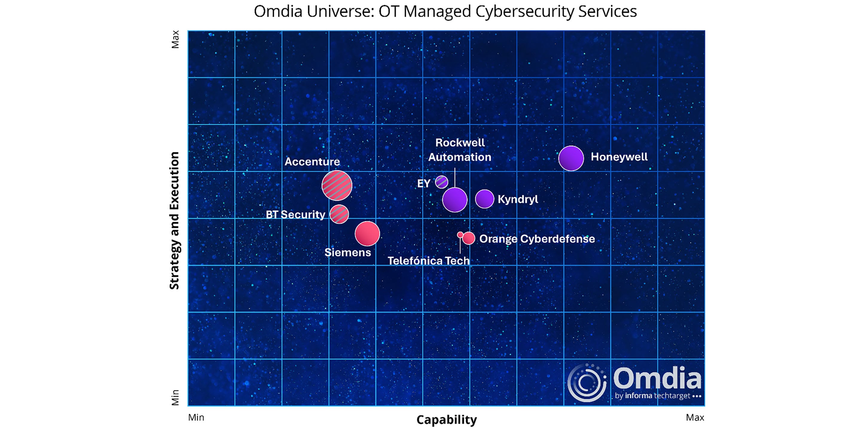 Honeywell Named A Market Leader in Omdia Universe
